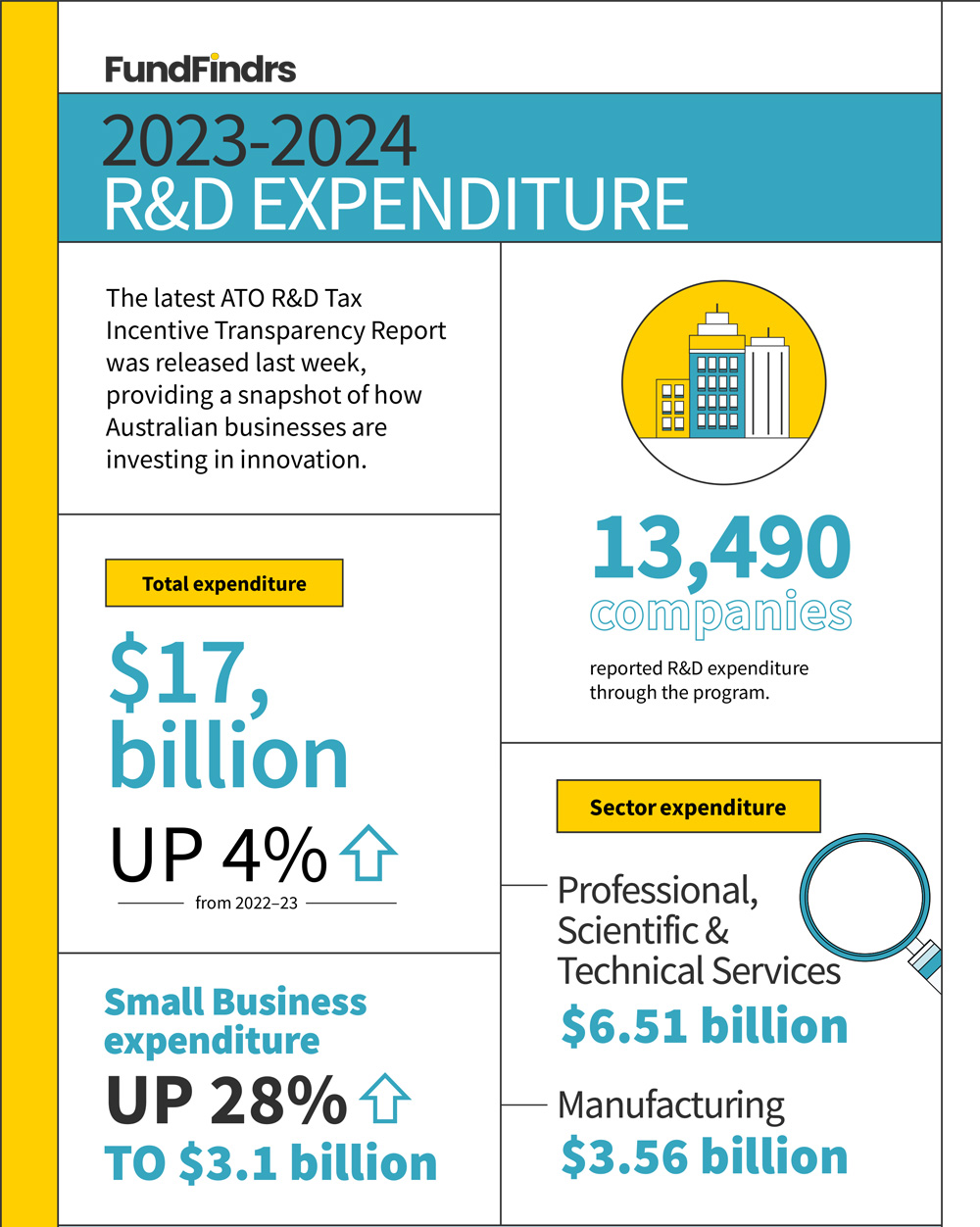 FundFindrs infographic summarising 2023–24 Australian R&D expenditure, including total expenditure, claimant numbers and leading industry sectors